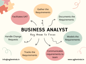 business analysts work in various key areas to ensure that projects are delivered successfully. They gather, document, and model requirements, communicate them to the team, track their progress, handle change requests, and facilitate user acceptance testing.