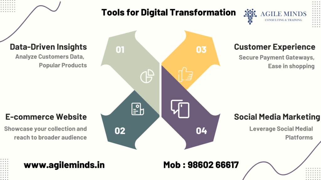 Digital Transformation: For Indian Businesses