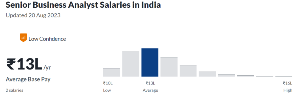 senior business analyst salary in india