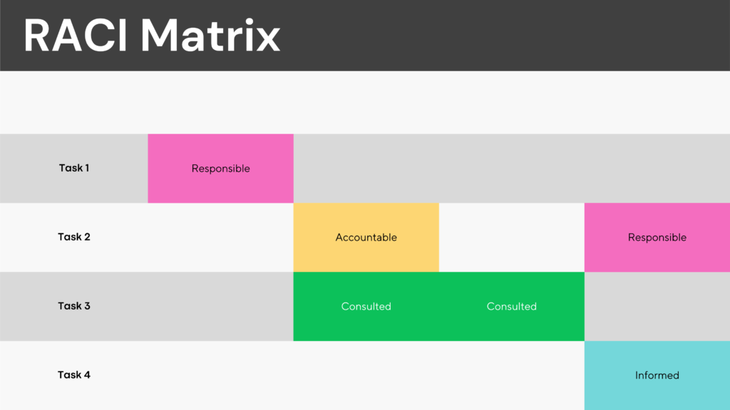 raci matrix by agile minds training and consulting